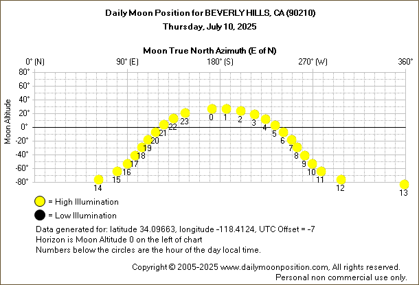Daily True North Moon Azimuth and Altitude and Relative Brightness for BEVERLY HILLS CA for the day of July 10 2025