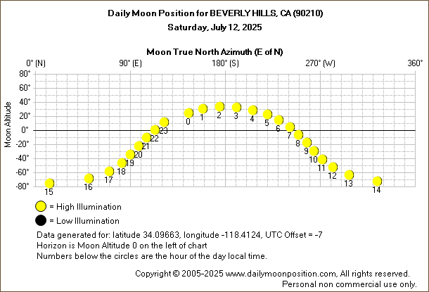 Daily True North Moon Azimuth and Altitude and Relative Brightness for BEVERLY HILLS CA for the day of July 12 2025