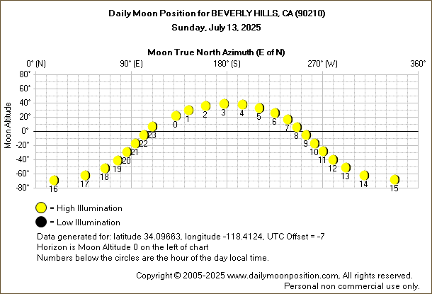 Daily True North Moon Azimuth and Altitude and Relative Brightness for BEVERLY HILLS CA for the day of July 13 2025