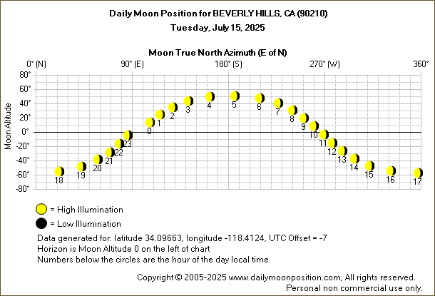 Daily True North Moon Azimuth and Altitude and Relative Brightness for BEVERLY HILLS CA for the day of July 15 2025