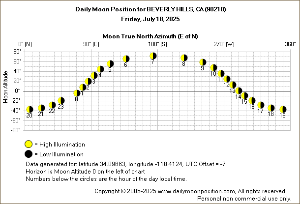 Daily True North Moon Azimuth and Altitude and Relative Brightness for BEVERLY HILLS CA for the day of July 18 2025