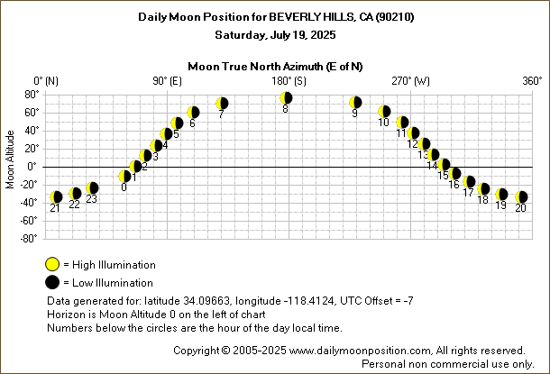 Daily True North Moon Azimuth and Altitude and Relative Brightness for BEVERLY HILLS CA for the day of July 19 2025