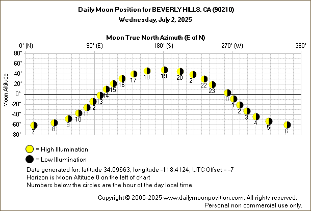 Daily True North Moon Azimuth and Altitude and Relative Brightness for BEVERLY HILLS CA for the day of July 02 2025