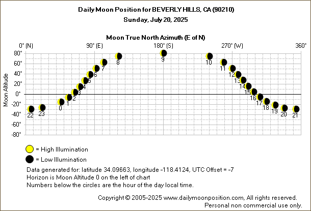 Daily True North Moon Azimuth and Altitude and Relative Brightness for BEVERLY HILLS CA for the day of July 20 2025