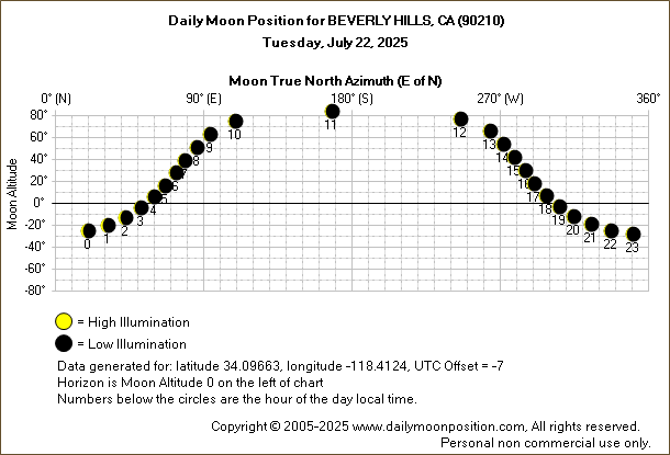 Daily True North Moon Azimuth and Altitude and Relative Brightness for BEVERLY HILLS CA for the day of July 22 2025