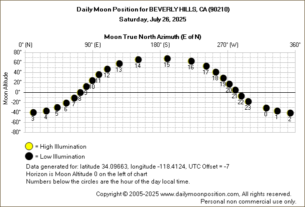 Daily True North Moon Azimuth and Altitude and Relative Brightness for BEVERLY HILLS CA for the day of July 26 2025