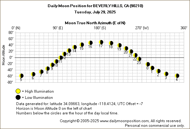Daily True North Moon Azimuth and Altitude and Relative Brightness for BEVERLY HILLS CA for the day of July 29 2025