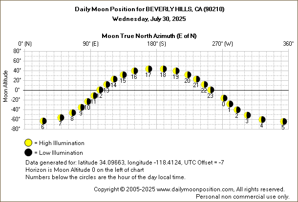 Daily True North Moon Azimuth and Altitude and Relative Brightness for BEVERLY HILLS CA for the day of July 30 2025