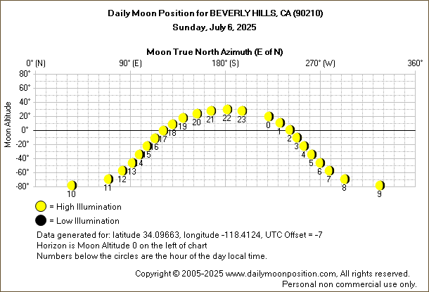 Daily True North Moon Azimuth and Altitude and Relative Brightness for BEVERLY HILLS CA for the day of July 06 2025