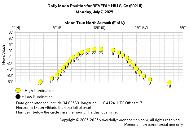 Daily True North Moon Azimuth and Altitude and Relative Brightness for BEVERLY HILLS CA for the day of July 07 2025