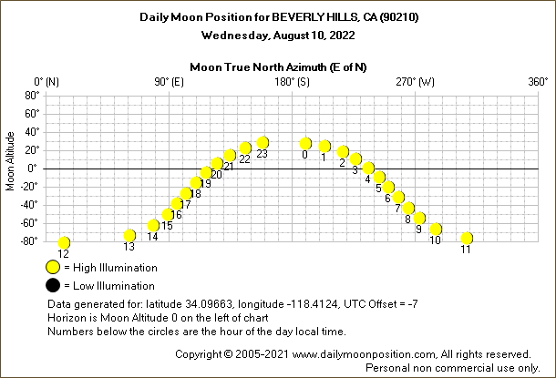 Daily True North Moon Azimuth and Altitude and Relative Brightness for BEVERLY HILLS CA for the day of August 10 2022