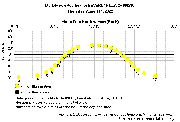 Daily True North Moon Azimuth and Altitude and Relative Brightness for BEVERLY HILLS CA for the day of August 11 2022