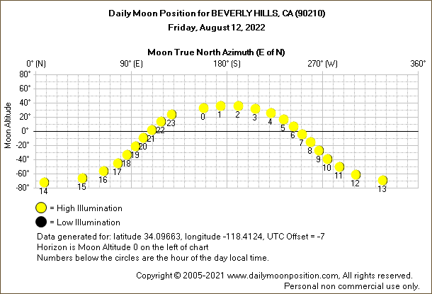 Daily True North Moon Azimuth and Altitude and Relative Brightness for BEVERLY HILLS CA for the day of August 12 2022