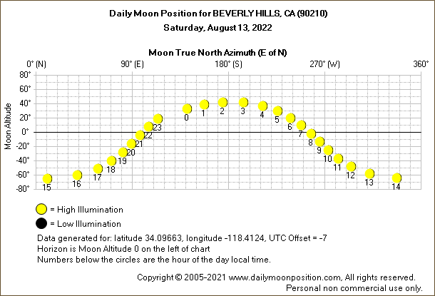 Daily True North Moon Azimuth and Altitude and Relative Brightness for BEVERLY HILLS CA for the day of August 13 2022