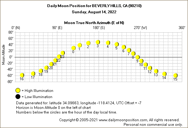 Daily True North Moon Azimuth and Altitude and Relative Brightness for BEVERLY HILLS CA for the day of August 14 2022