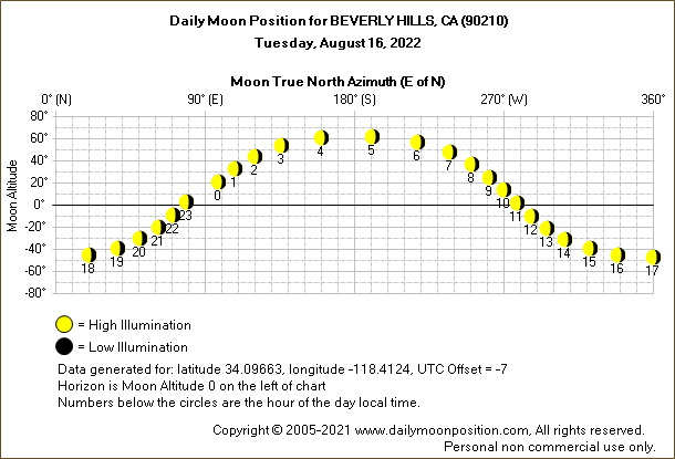 Daily True North Moon Azimuth and Altitude and Relative Brightness for BEVERLY HILLS CA for the day of August 16 2022