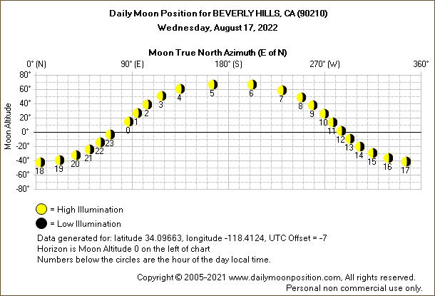 Daily True North Moon Azimuth and Altitude and Relative Brightness for BEVERLY HILLS CA for the day of August 17 2022