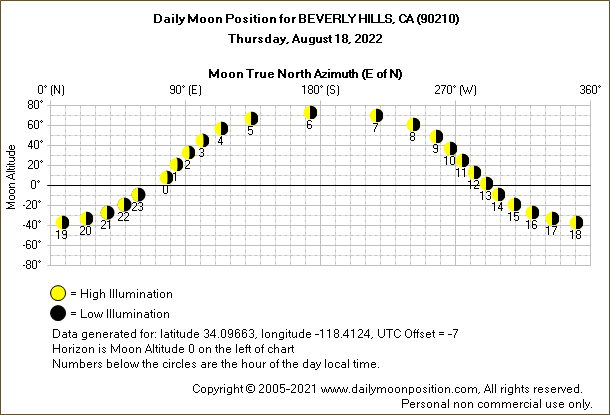 Daily True North Moon Azimuth and Altitude and Relative Brightness for BEVERLY HILLS CA for the day of August 18 2022