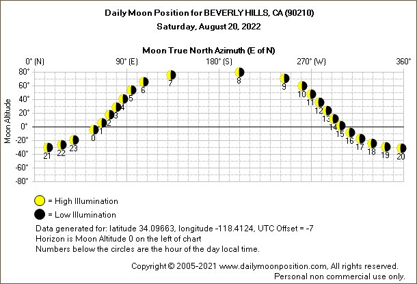 Daily True North Moon Azimuth and Altitude and Relative Brightness for BEVERLY HILLS CA for the day of August 20 2022