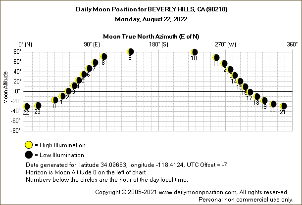 Daily True North Moon Azimuth and Altitude and Relative Brightness for BEVERLY HILLS CA for the day of August 22 2022
