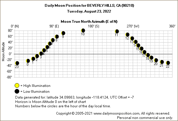 Daily True North Moon Azimuth and Altitude and Relative Brightness for BEVERLY HILLS CA for the day of August 23 2022