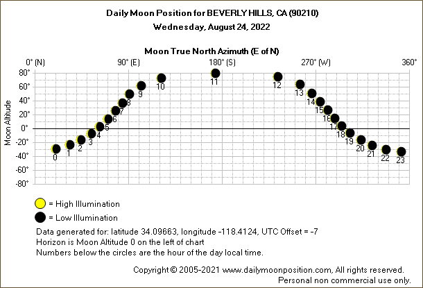Daily True North Moon Azimuth and Altitude and Relative Brightness for BEVERLY HILLS CA for the day of August 24 2022