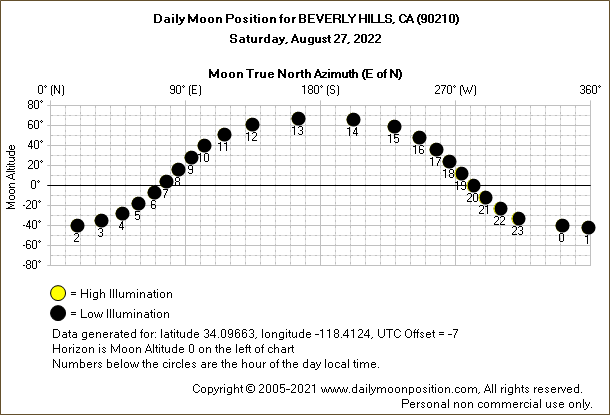 Daily True North Moon Azimuth and Altitude and Relative Brightness for BEVERLY HILLS CA for the day of August 27 2022