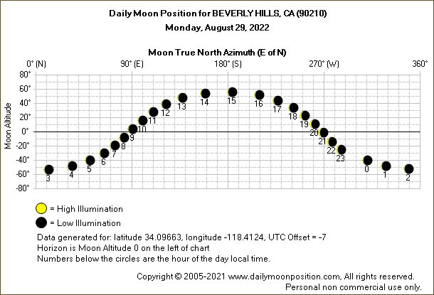 Daily True North Moon Azimuth and Altitude and Relative Brightness for BEVERLY HILLS CA for the day of August 29 2022