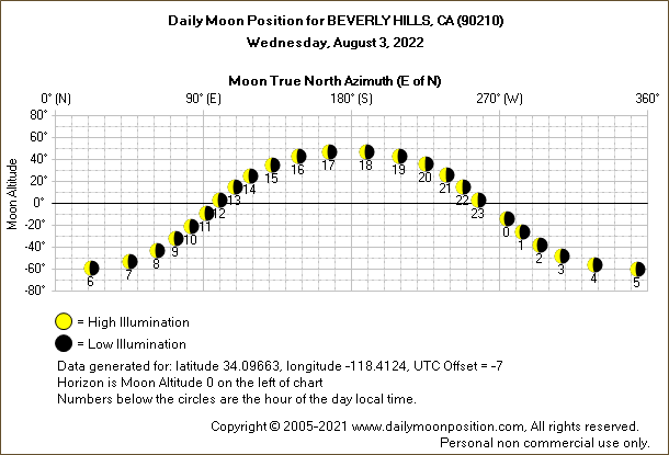 Daily True North Moon Azimuth and Altitude and Relative Brightness for BEVERLY HILLS CA for the day of August 03 2022