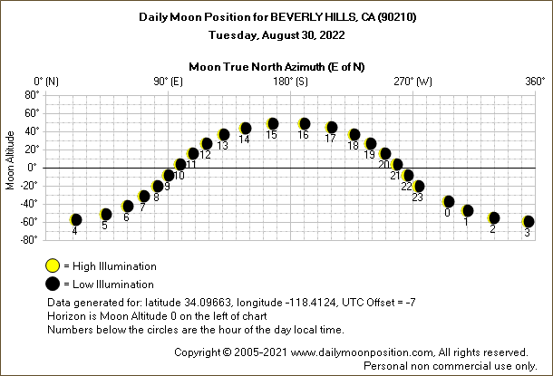 Daily True North Moon Azimuth and Altitude and Relative Brightness for BEVERLY HILLS CA for the day of August 30 2022