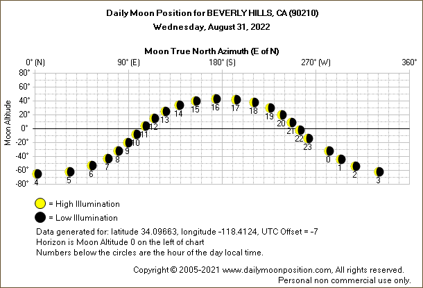 Daily True North Moon Azimuth and Altitude and Relative Brightness for BEVERLY HILLS CA for the day of August 31 2022