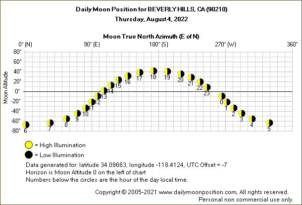 Daily True North Moon Azimuth and Altitude and Relative Brightness for BEVERLY HILLS CA for the day of August 04 2022
