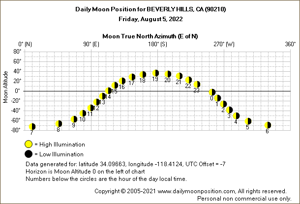 Daily True North Moon Azimuth and Altitude and Relative Brightness for BEVERLY HILLS CA for the day of August 05 2022