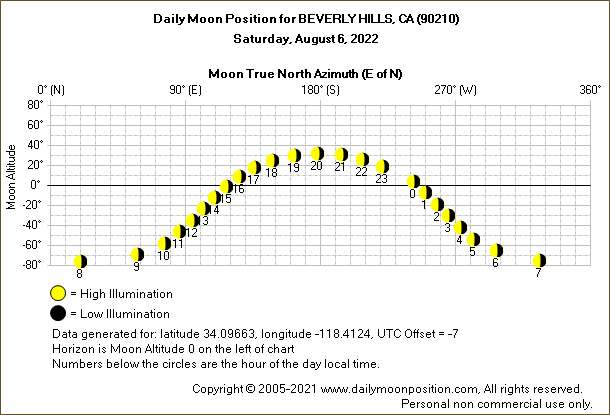 Daily True North Moon Azimuth and Altitude and Relative Brightness for BEVERLY HILLS CA for the day of August 06 2022