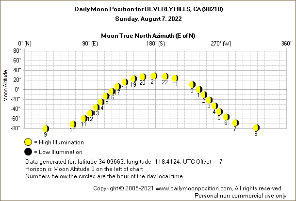 Daily True North Moon Azimuth and Altitude and Relative Brightness for BEVERLY HILLS CA for the day of August 07 2022