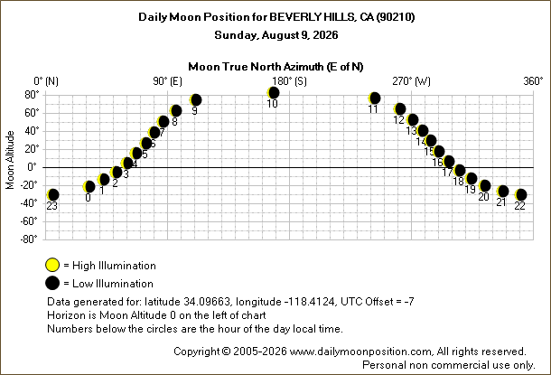 Daily True North Moon Azimuth and Altitude and Relative Brightness for BEVERLY HILLS CA for the day of August 09 2026