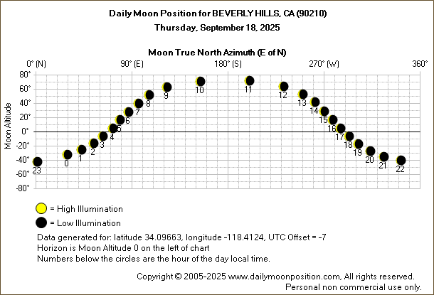 Daily True North Moon Azimuth and Altitude and Relative Brightness for BEVERLY HILLS CA for the day of September 18 2025