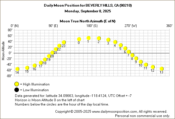 Daily True North Moon Azimuth and Altitude and Relative Brightness for BEVERLY HILLS CA for the day of September 08 2025
