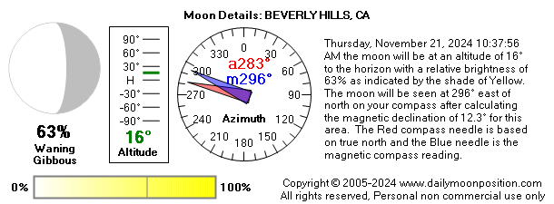 Thursday, November 21, 2024 10:37:56 AM the moon will be at an altitude of 16° to the horizon with a relative brightness of 63% as indicated by the shade of Yellow. The moon will be seen at 296° east of north on your compass after calculating the magnetic declination of 12.3° for this area.  The Red compass needle is based on true north and the Blue needle is the magnetic compass reading.