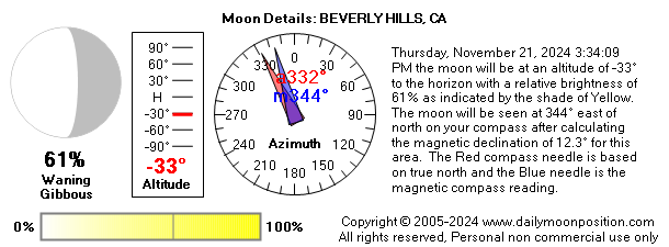 Thursday, November 21, 2024 3:34:09 PM the moon will be at an altitude of -33° to the horizon with a relative brightness of 61% as indicated by the shade of Yellow. The moon will be seen at 344° east of north on your compass after calculating the magnetic declination of 12.3° for this area.  The Red compass needle is based on true north and the Blue needle is the magnetic compass reading.