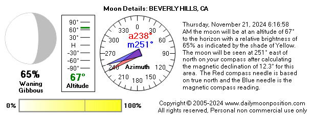 Thursday, November 21, 2024 6:16:58 AM the moon will be at an altitude of 67° to the horizon with a relative brightness of 65% as indicated by the shade of Yellow. The moon will be seen at 251° east of north on your compass after calculating the magnetic declination of 12.3° for this area.  The Red compass needle is based on true north and the Blue needle is the magnetic compass reading.