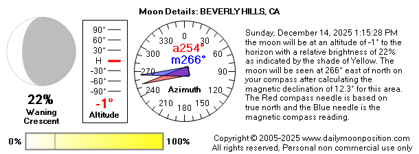 Sunday, December 14, 2025 1:15:28 PM the moon will be at an altitude of -1° to the horizon with a relative brightness of 22% as indicated by the shade of Yellow. The moon will be seen at 266° east of north on your compass after calculating the magnetic declination of 12.3° for this area.  The Red compass needle is based on true north and the Blue needle is the magnetic compass reading.