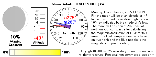 Monday, December 22, 2025 11:19:19 PM the moon will be at an altitude of -47° to the horizon with a relative brightness of 10% as indicated by the shade of Yellow. The moon will be seen at 287° east of north on your compass after calculating the magnetic declination of 12.3° for this area.  The Red compass needle is based on true north and the Blue needle is the magnetic compass reading.